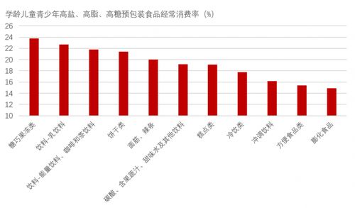 我国五省一市城乡学龄儿童青少年预包装食品消费现况