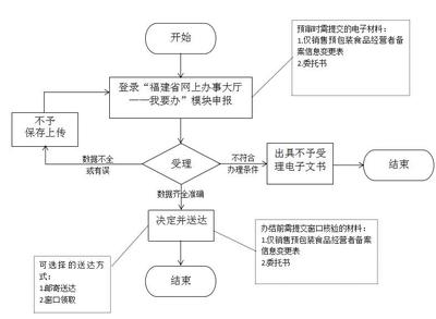 预包装食品店开办、变更